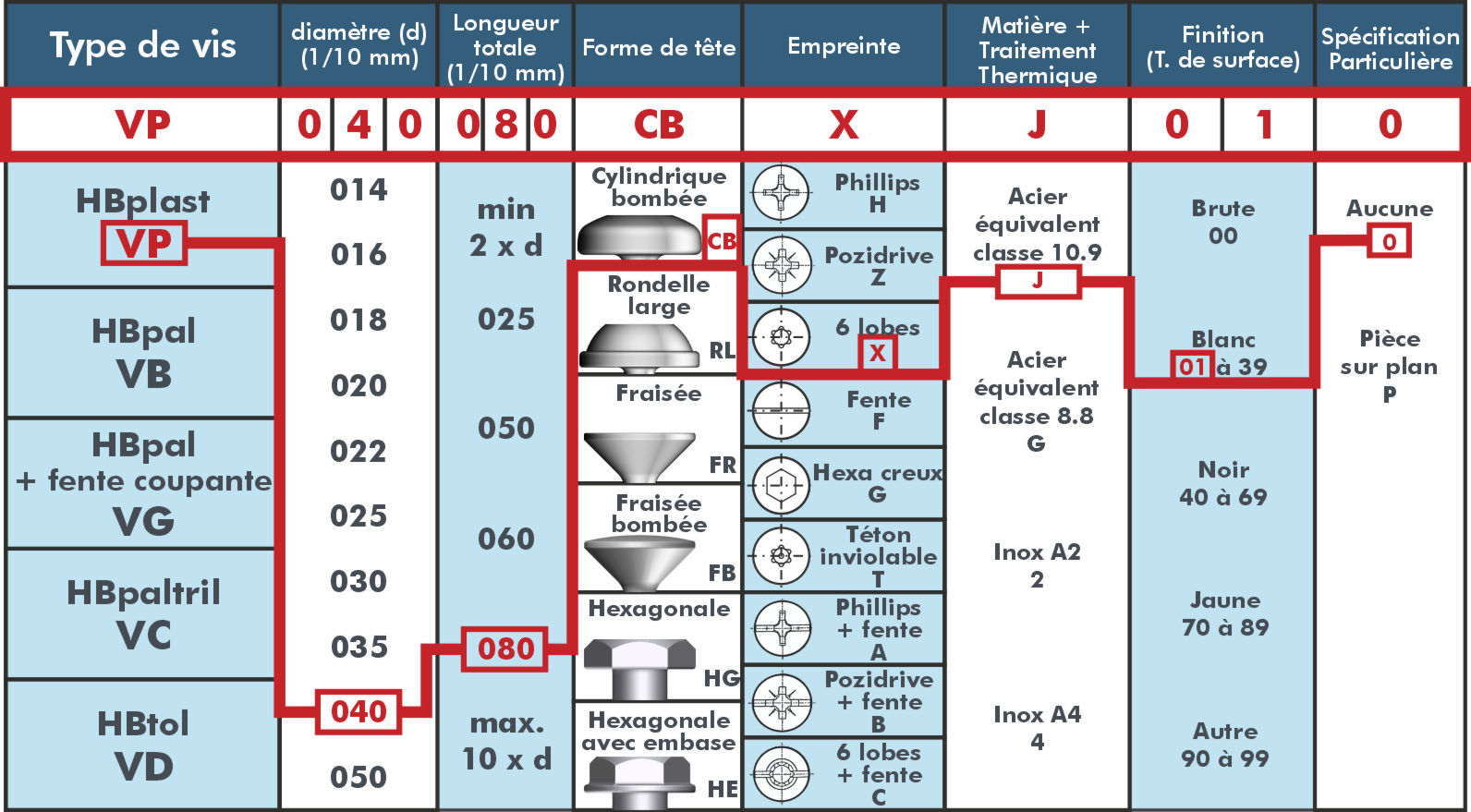 Lecture Codif Vis Fr - Vis, inserts et fixations industrielles pour plastiques et composites - SECAM Fixing Solutions